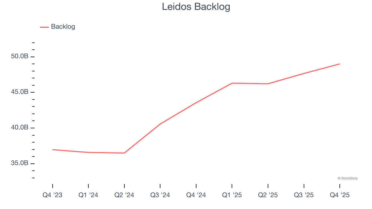 Leidos Backlog