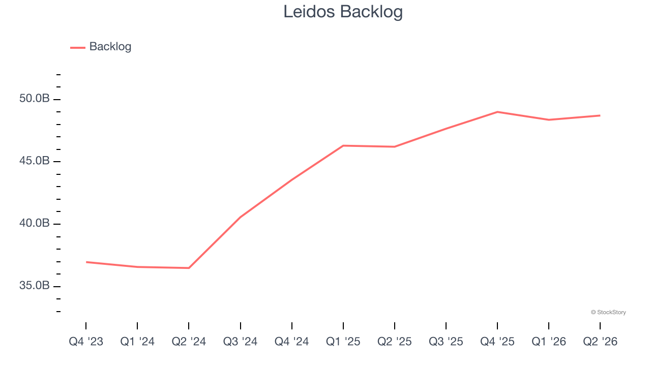 Leidos Backlog