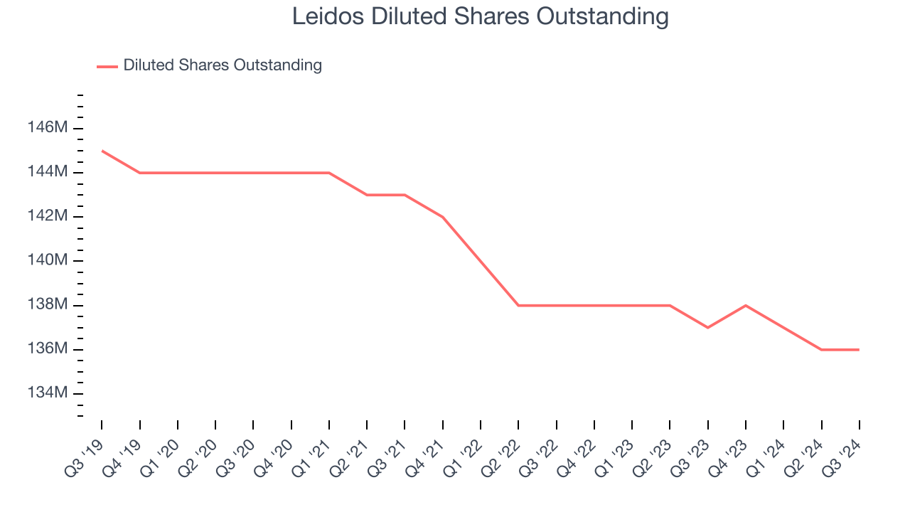 Leidos Diluted Shares Outstanding