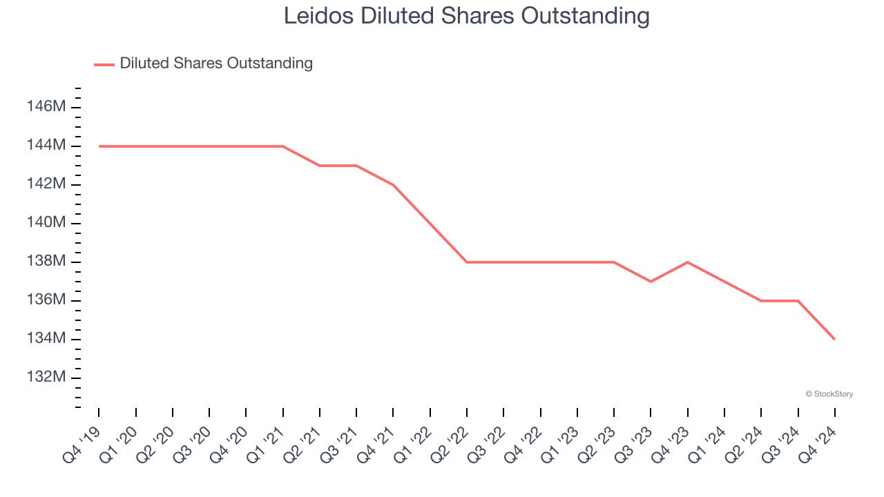 Leidos Diluted Shares Outstanding