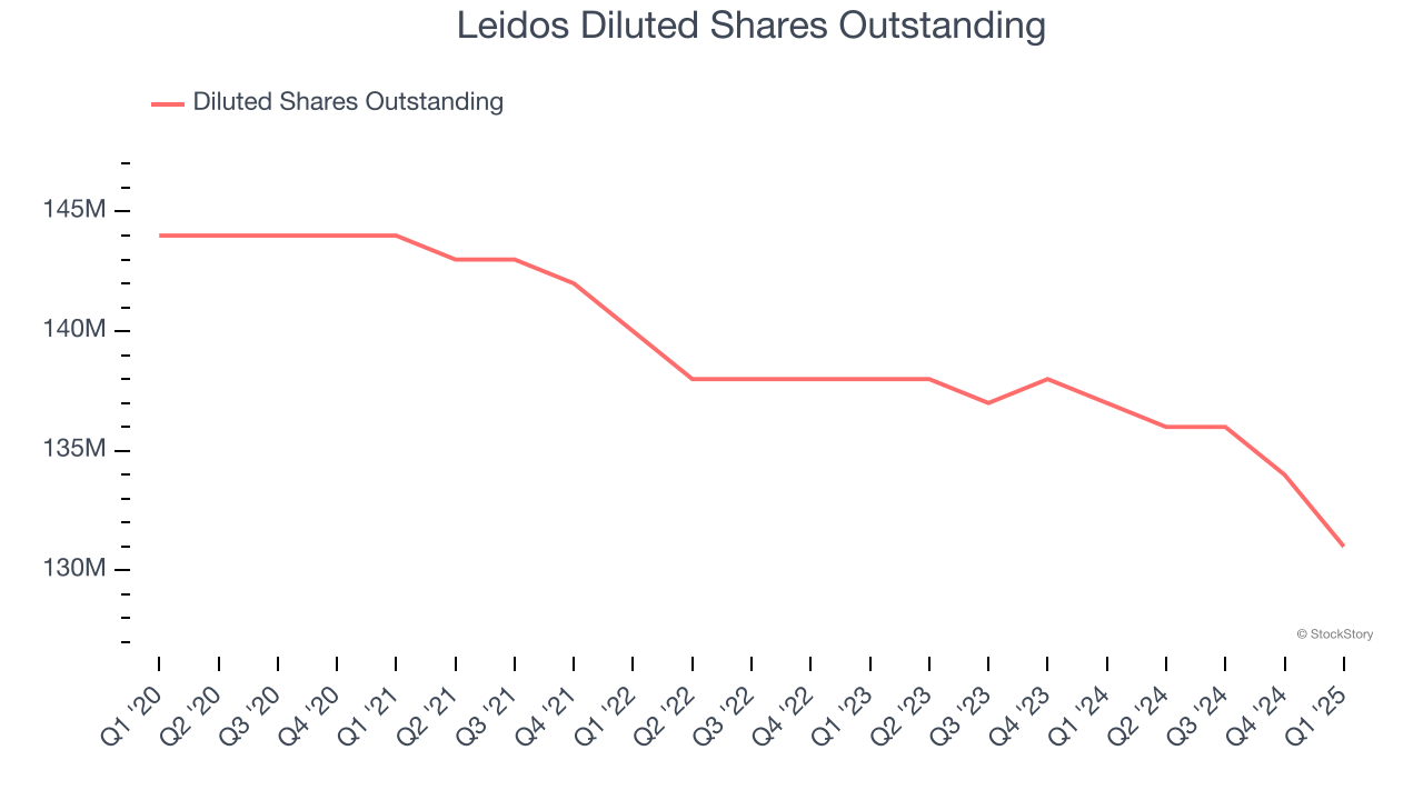 Leidos Diluted Shares Outstanding