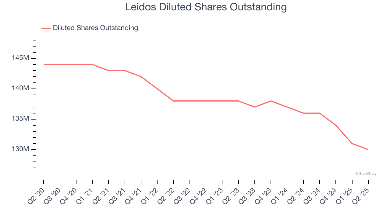 Leidos Diluted Shares Outstanding