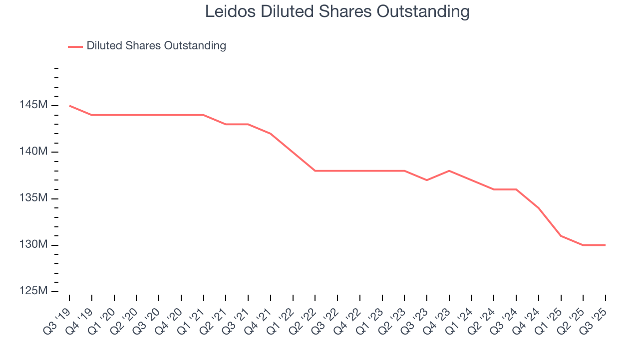 Leidos Diluted Shares Outstanding