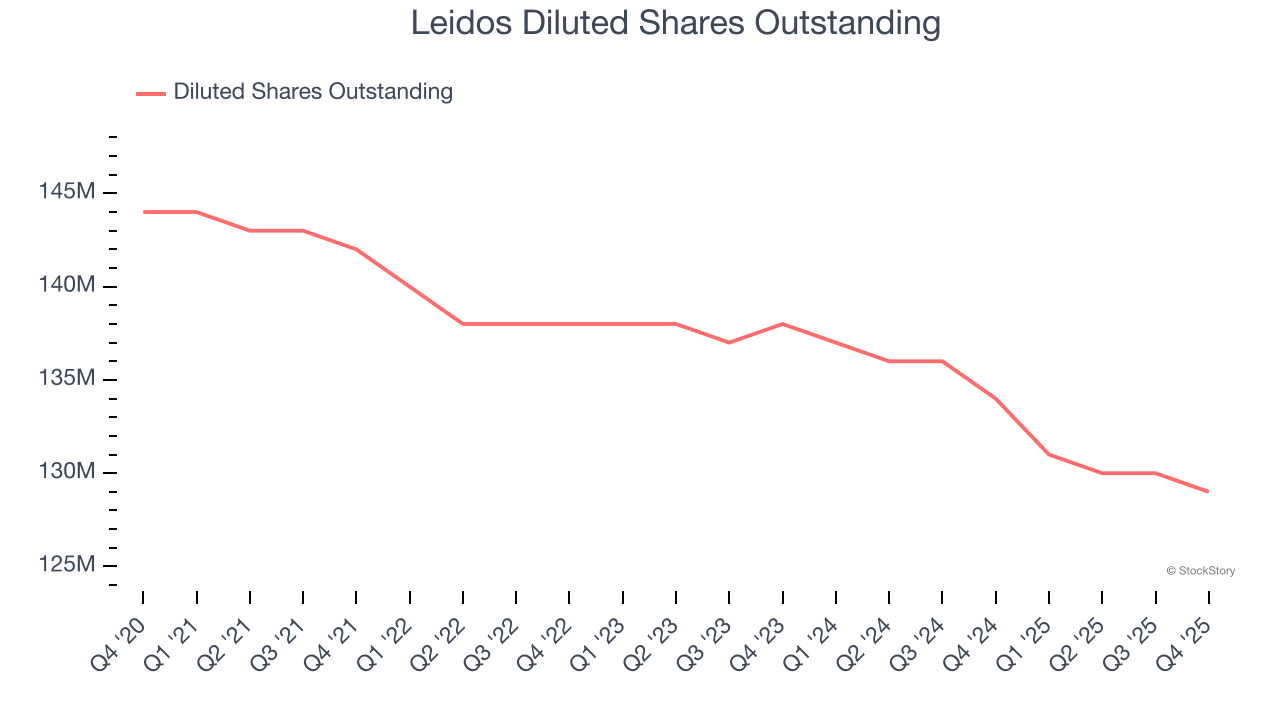Leidos Diluted Shares Outstanding