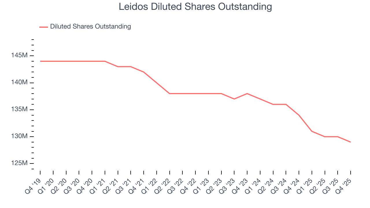 Leidos Diluted Shares Outstanding