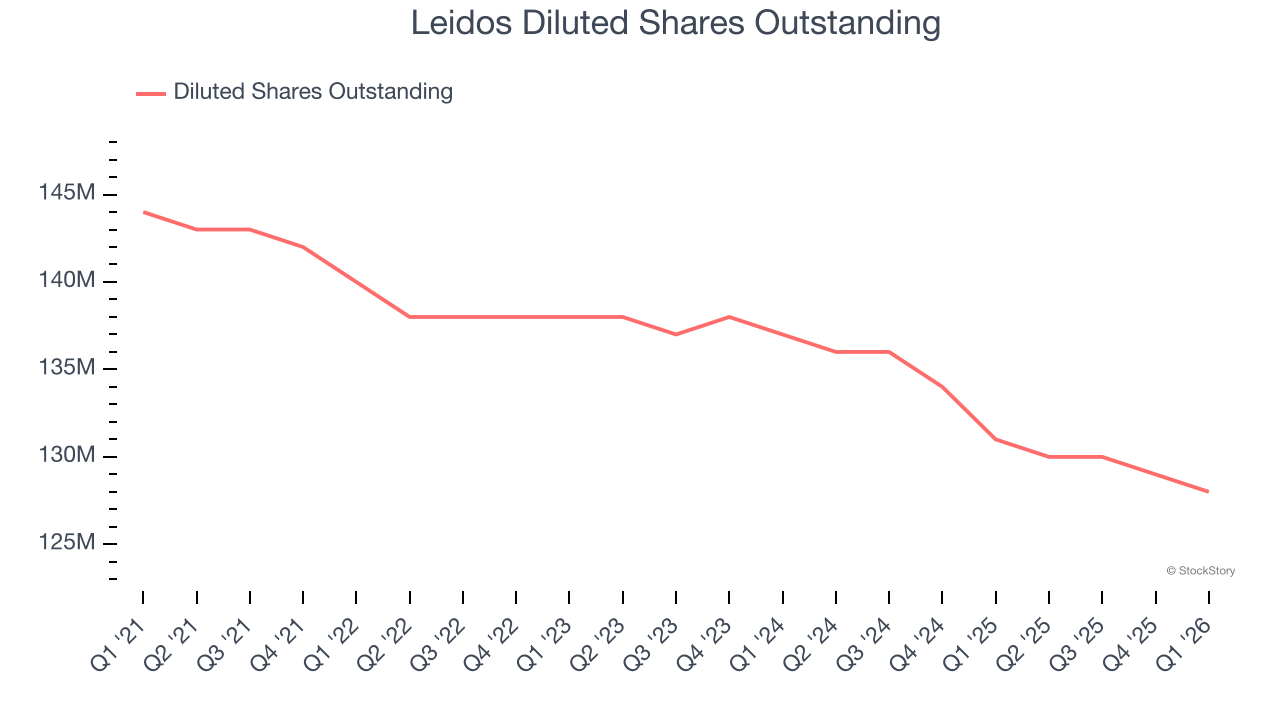 Leidos Diluted Shares Outstanding