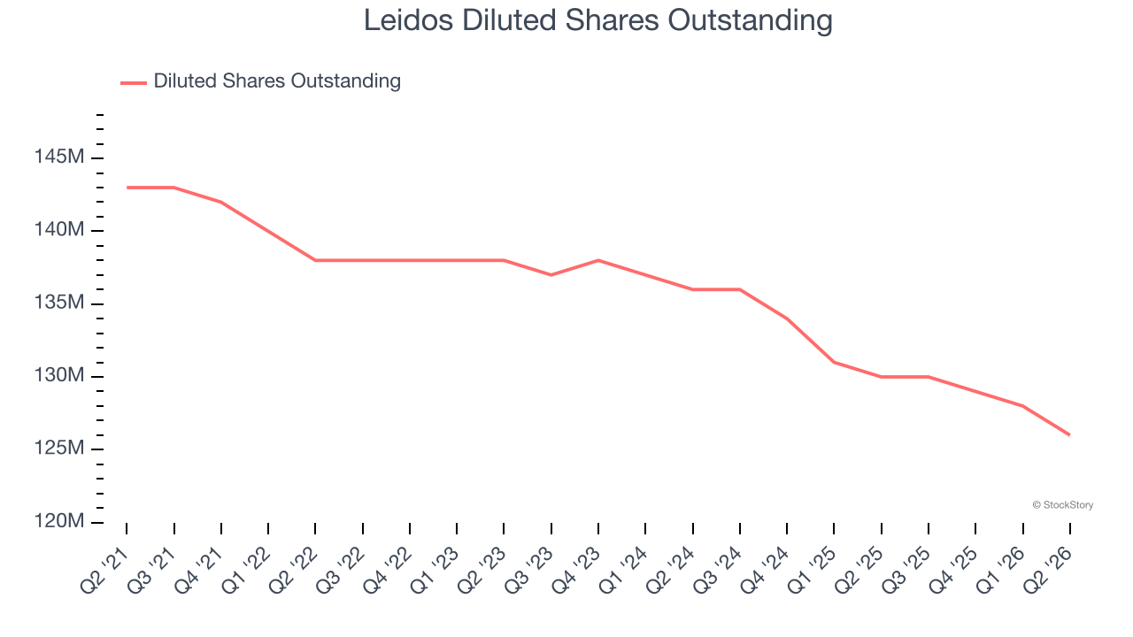 Leidos Diluted Shares Outstanding