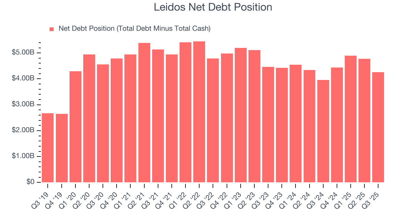 Leidos Net Debt Position