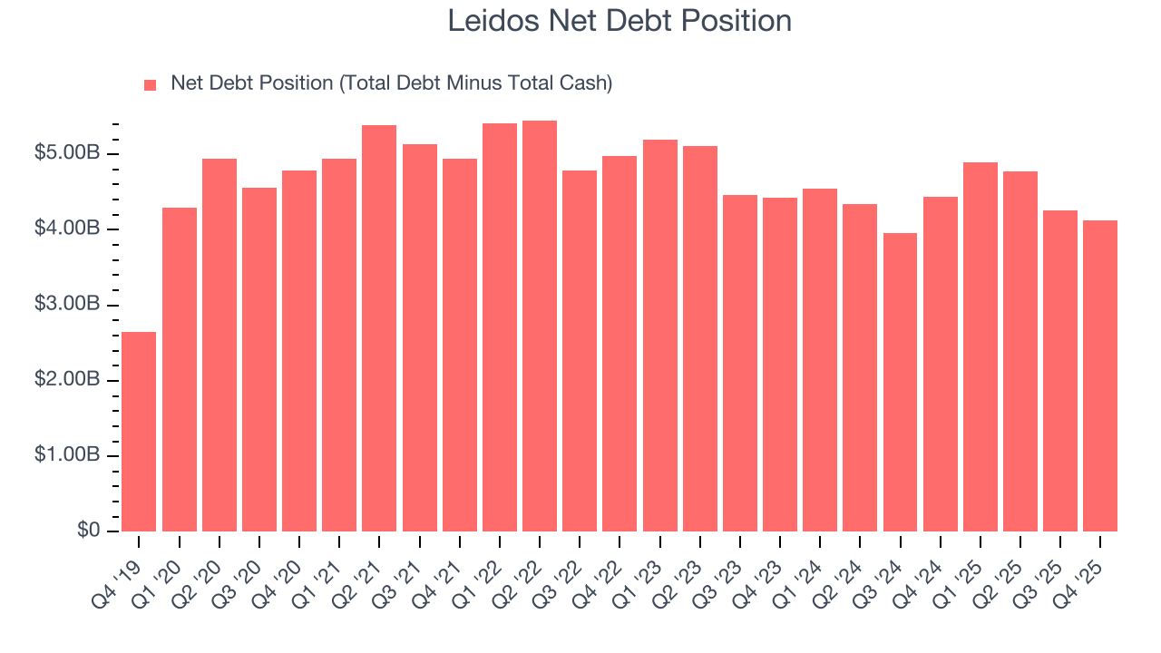 Leidos Net Debt Position