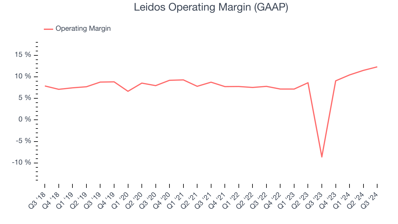 Leidos Operating Margin (GAAP)