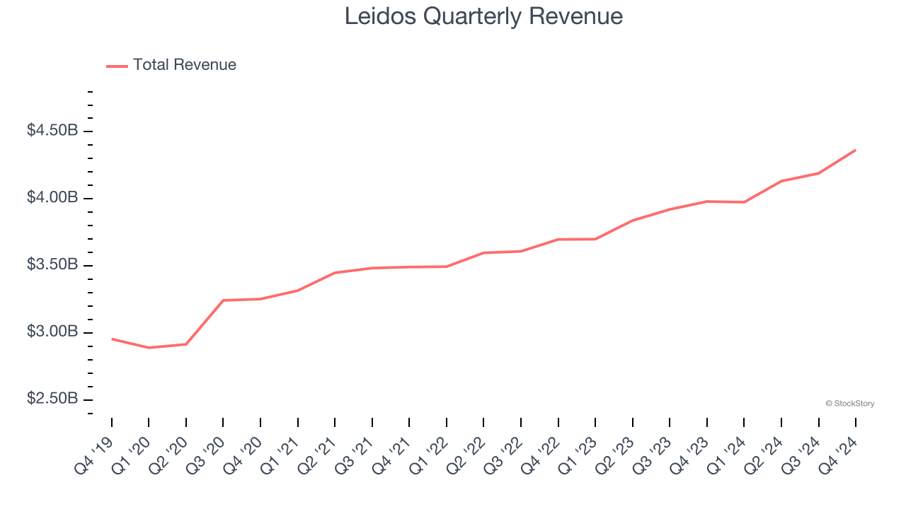 Leidos Quarterly Revenue