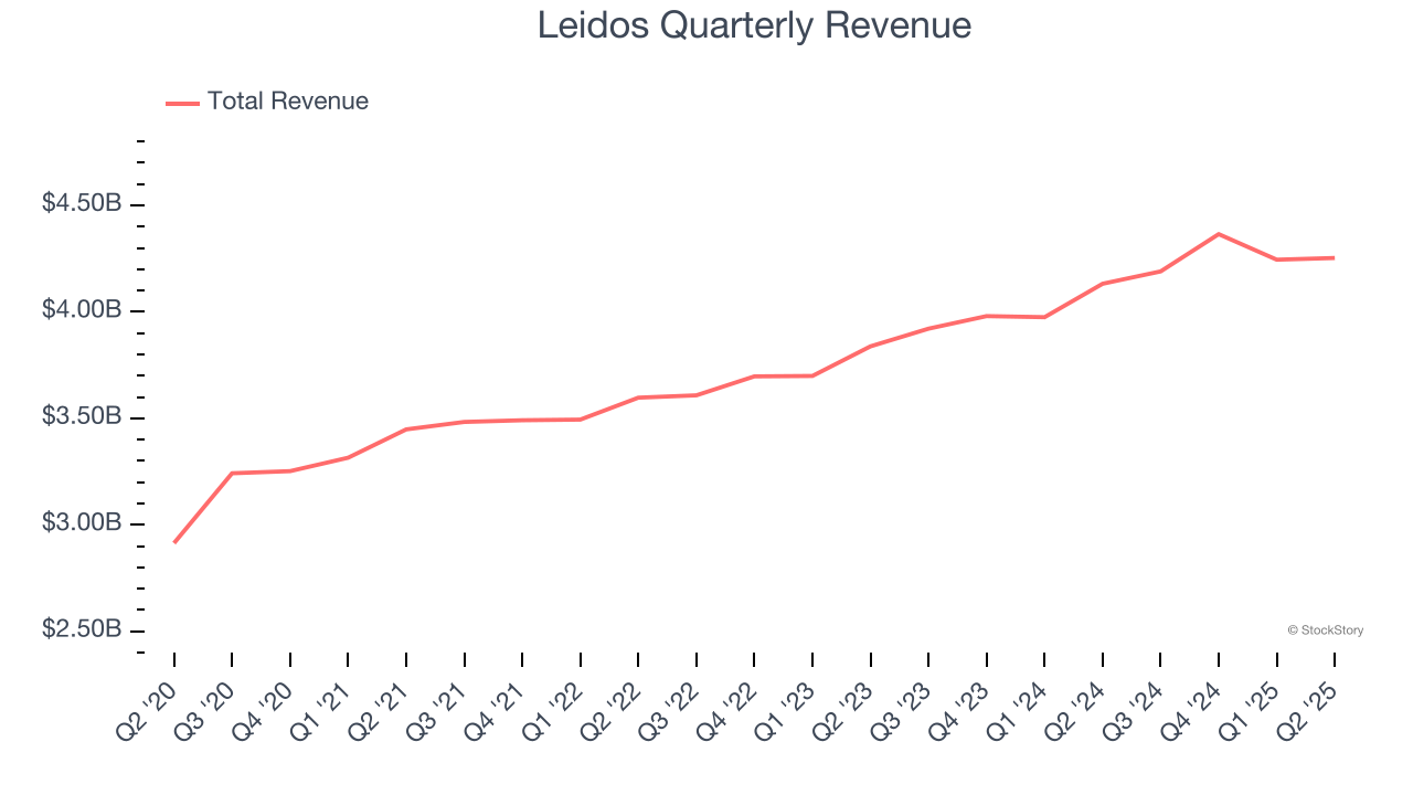 Leidos Quarterly Revenue