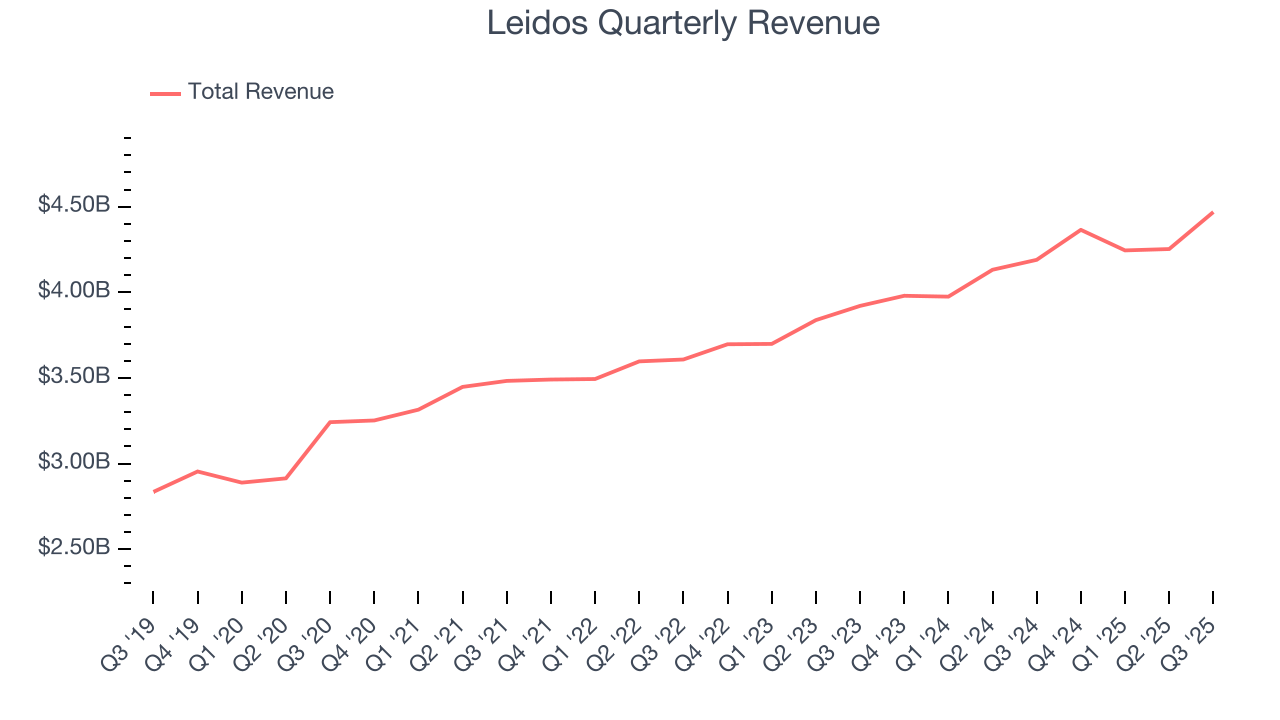 Leidos Quarterly Revenue