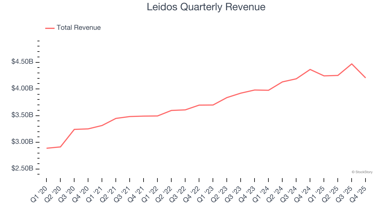 Leidos Quarterly Revenue
