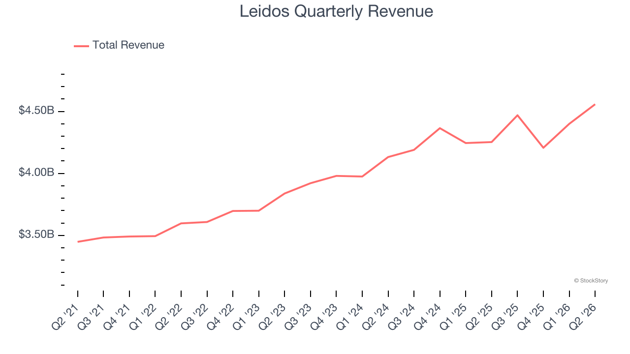 Leidos Quarterly Revenue