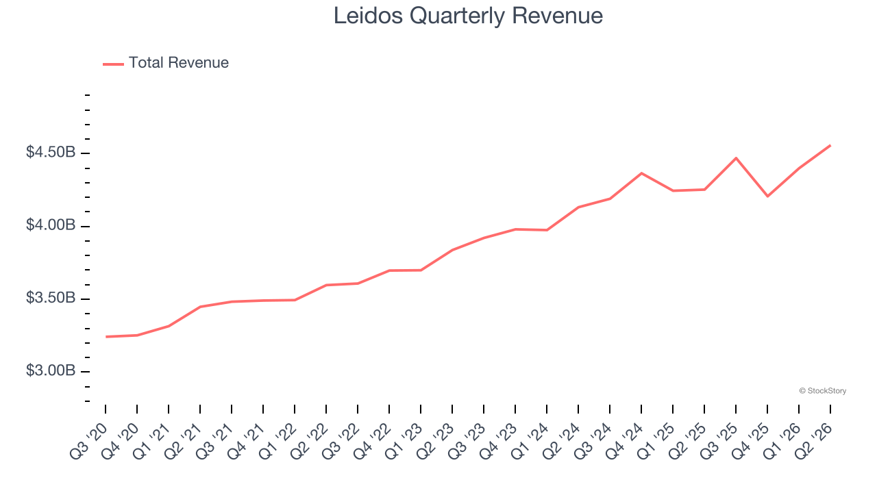 Leidos Quarterly Revenue
