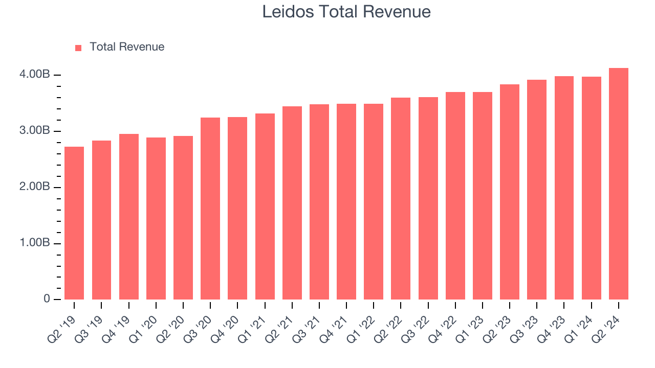 Leidos Total Revenue