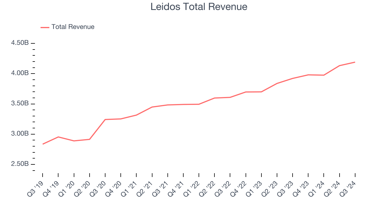 Leidos Total Revenue