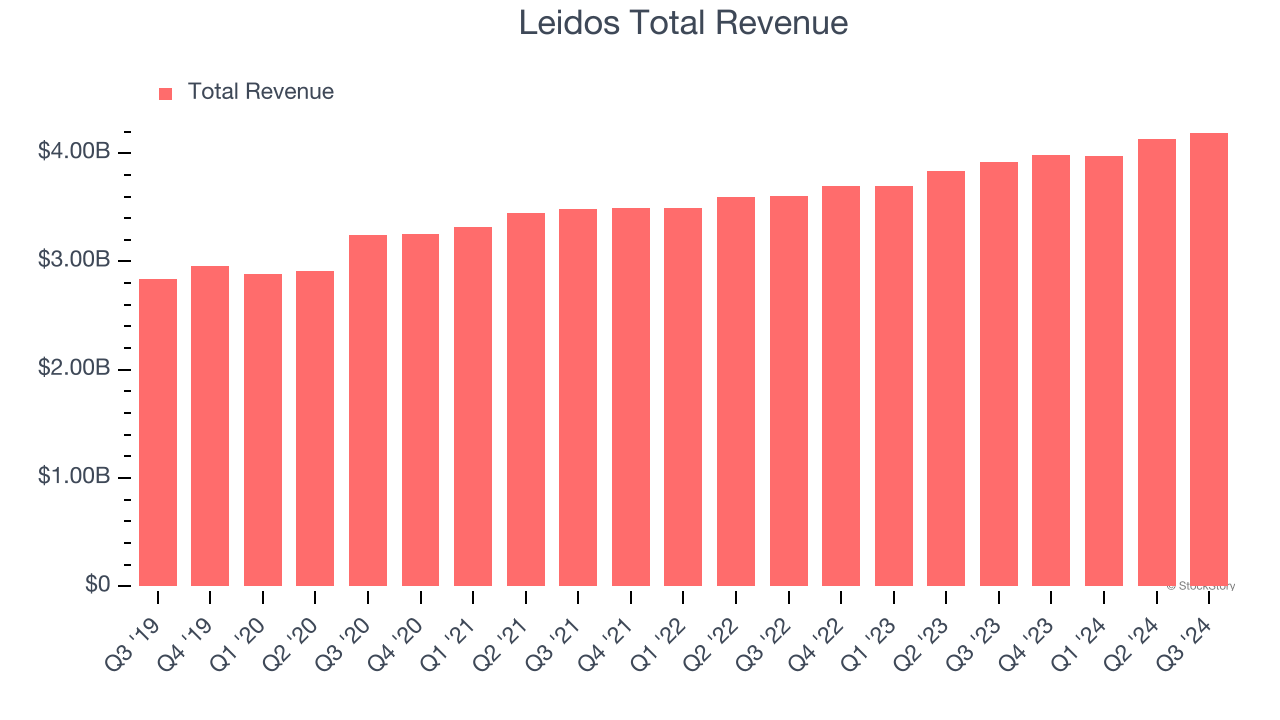 Leidos Total Revenue