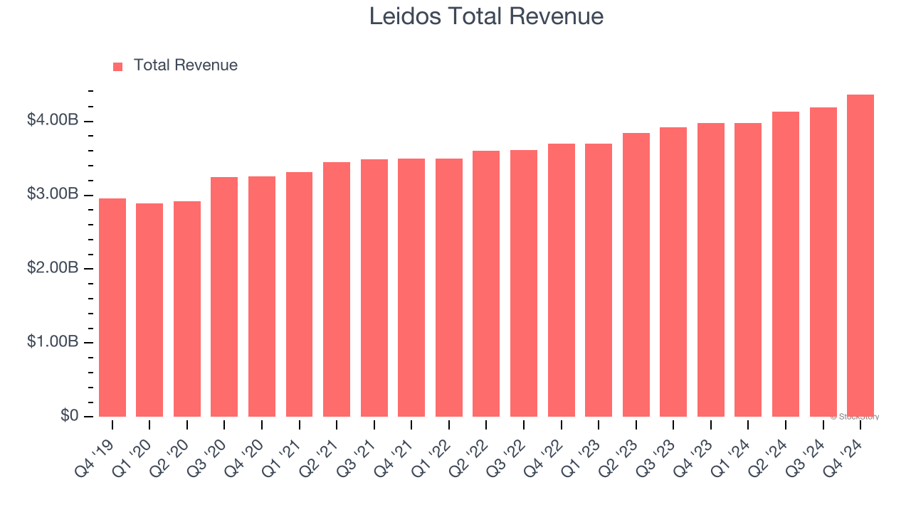 Leidos Total Revenue
