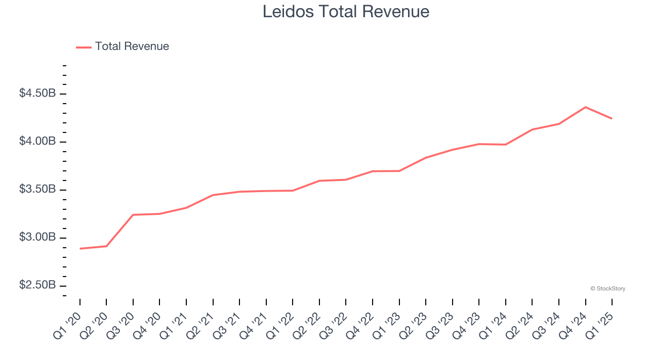 Leidos Total Revenue