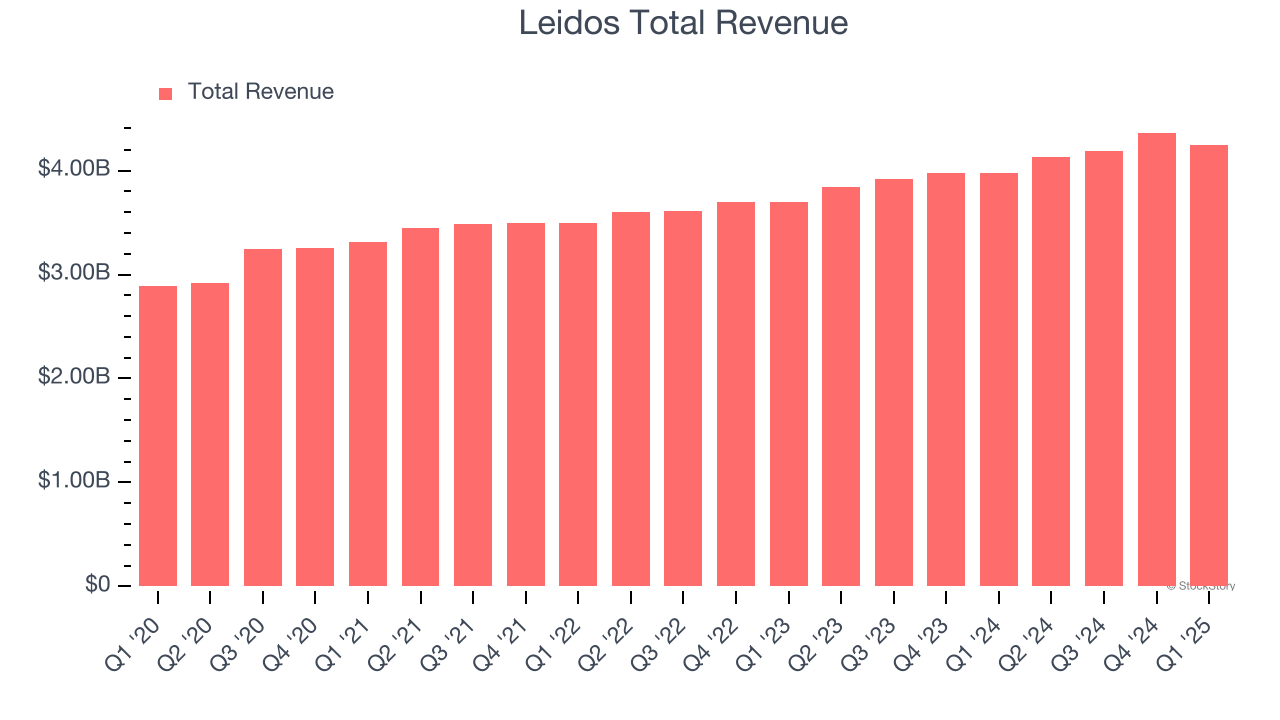 Leidos Total Revenue