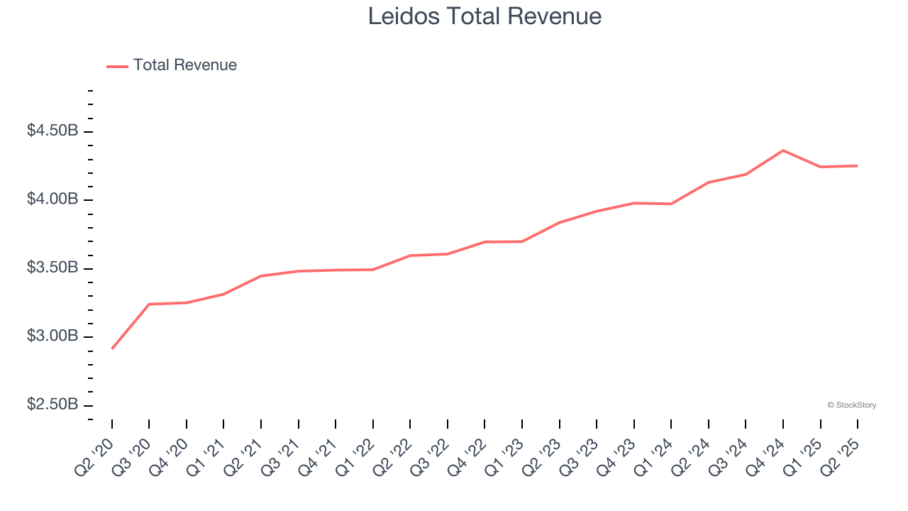 Leidos Total Revenue