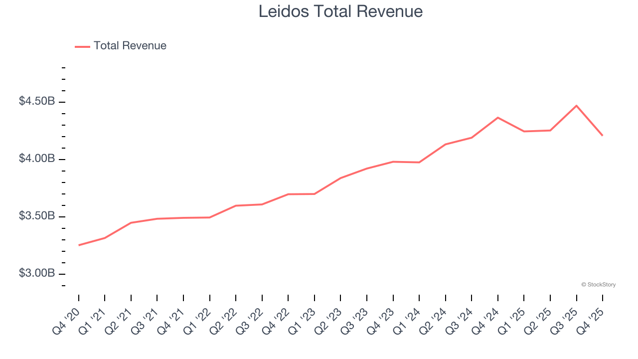 Leidos Total Revenue