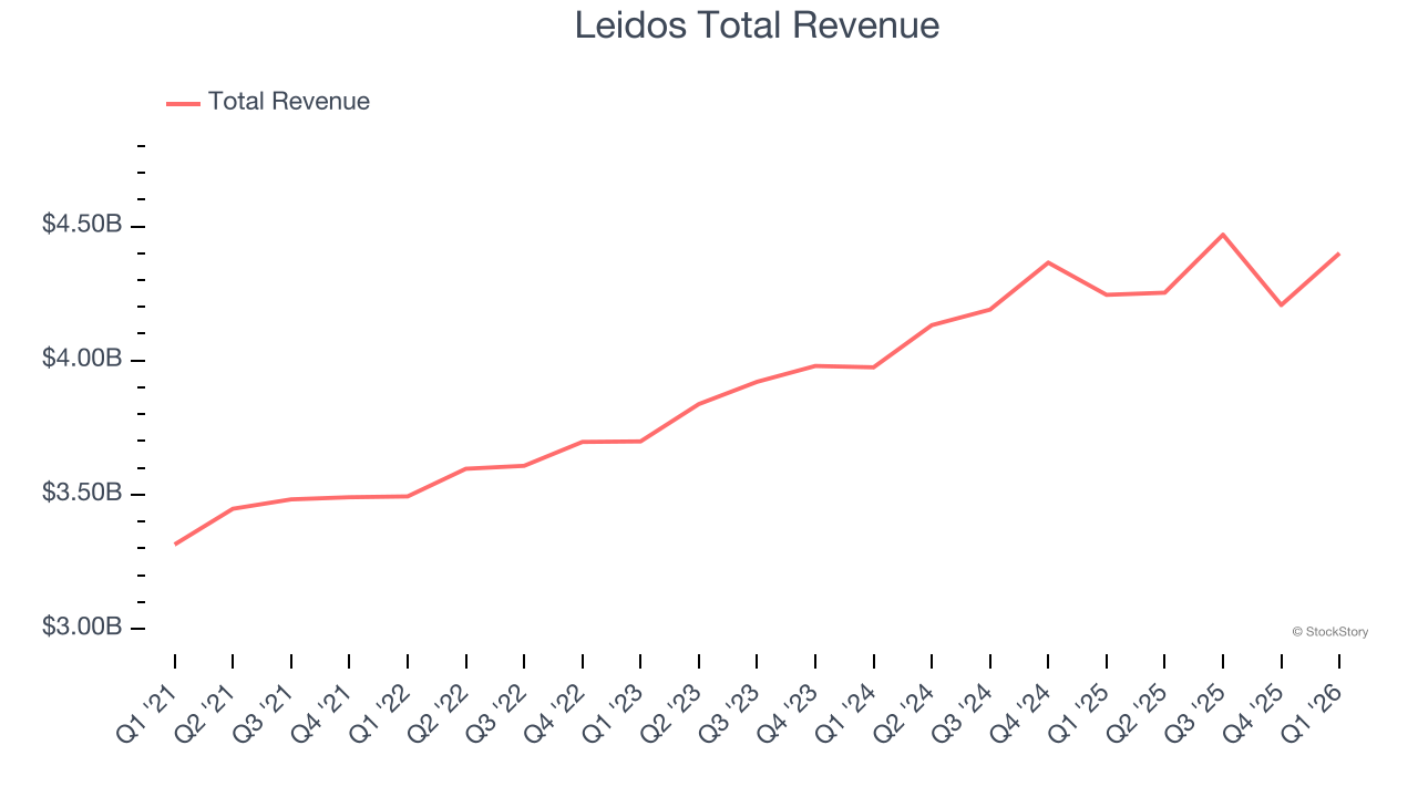 Leidos Total Revenue