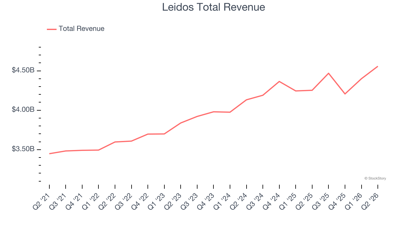 Leidos Total Revenue