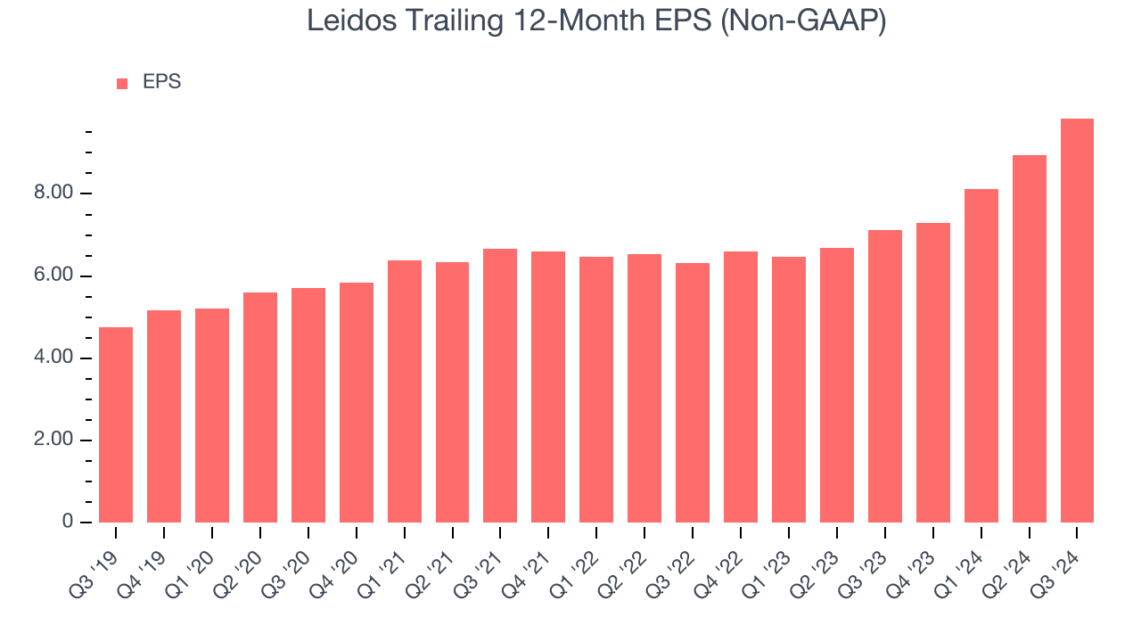 Leidos Trailing 12-Month EPS (Non-GAAP)