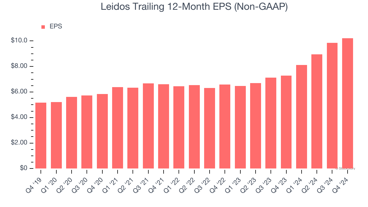 Leidos Trailing 12-Month EPS (Non-GAAP)