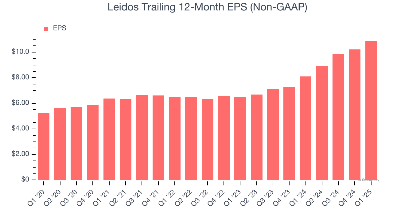 Leidos Trailing 12-Month EPS (Non-GAAP)