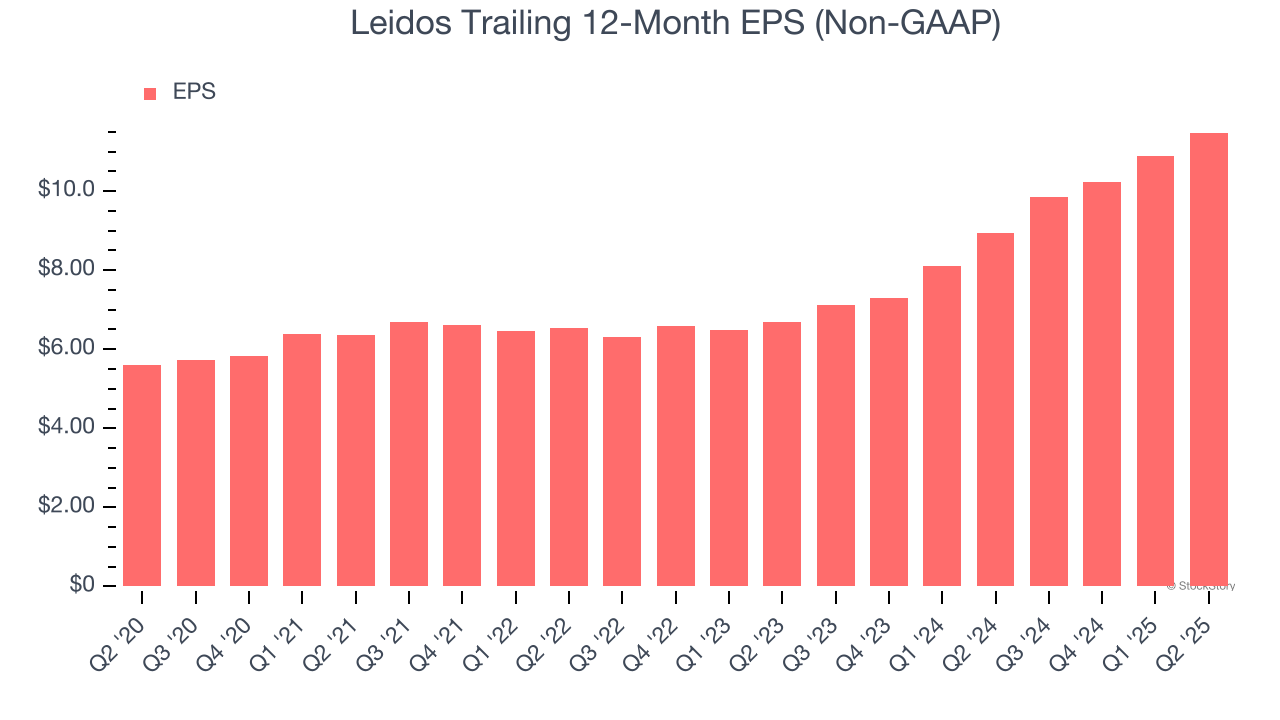 Leidos Trailing 12-Month EPS (Non-GAAP)