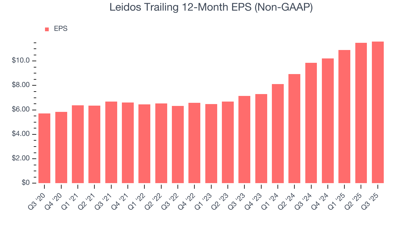 Leidos Trailing 12-Month EPS (Non-GAAP)