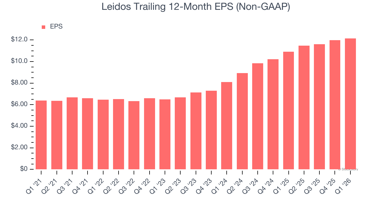 Leidos Trailing 12-Month EPS (Non-GAAP)