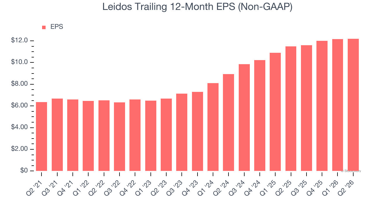 Leidos Trailing 12-Month EPS (Non-GAAP)