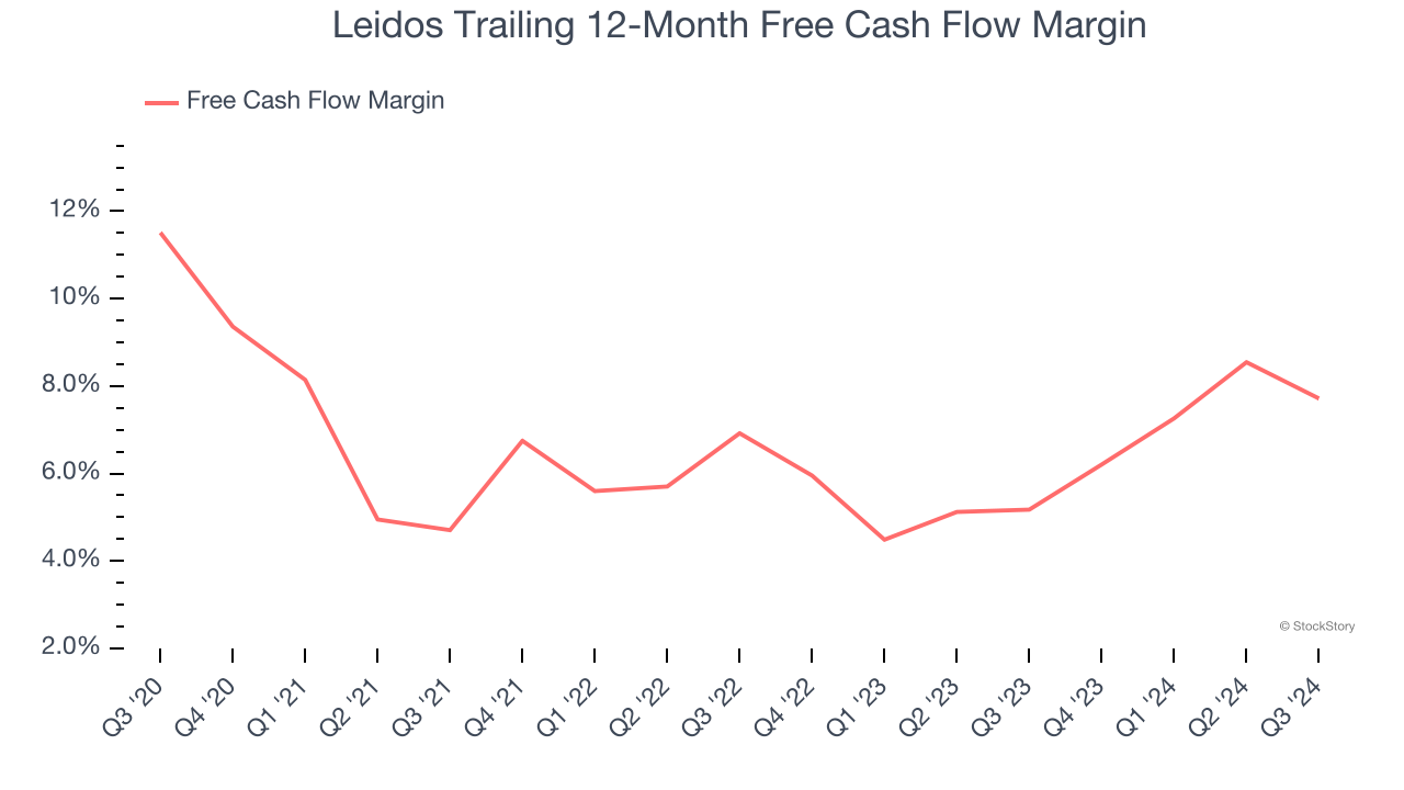 Leidos Trailing 12-Month Free Cash Flow Margin