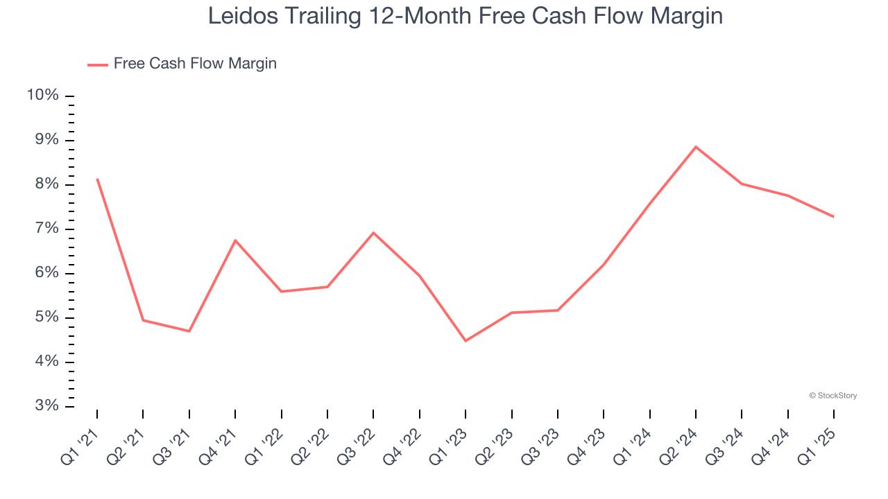 Leidos Trailing 12-Month Free Cash Flow Margin