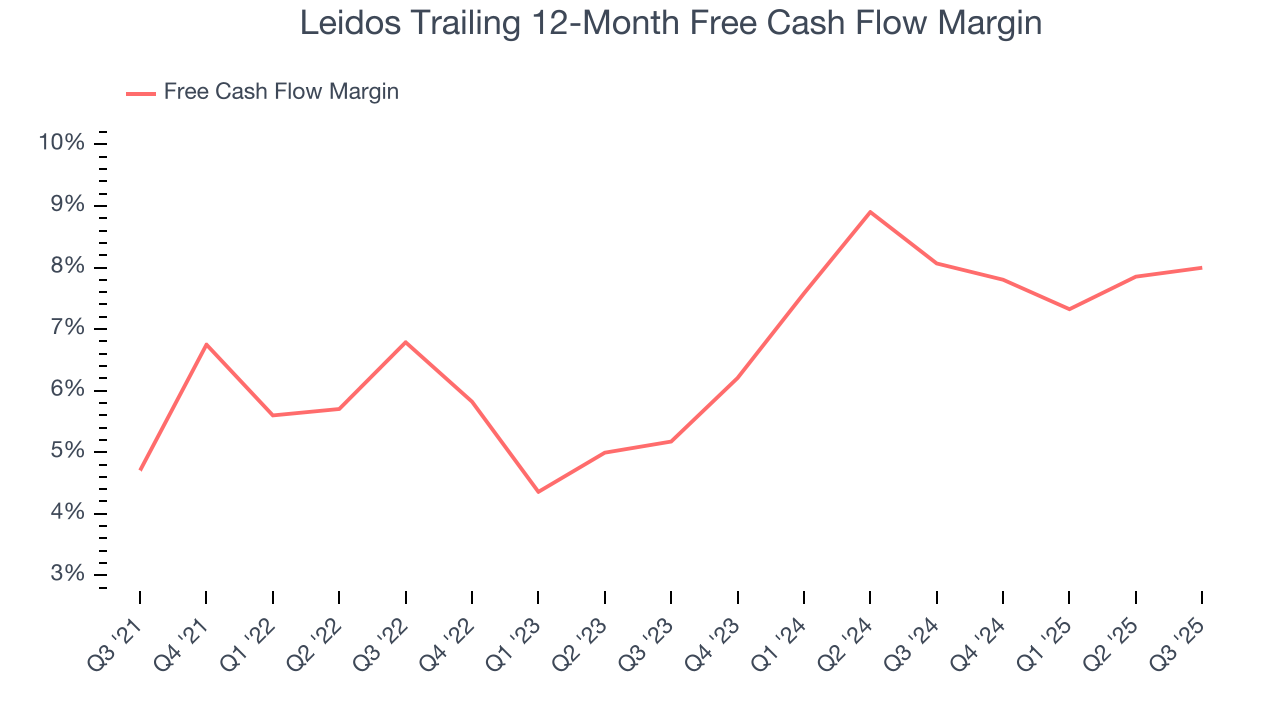 Leidos Trailing 12-Month Free Cash Flow Margin