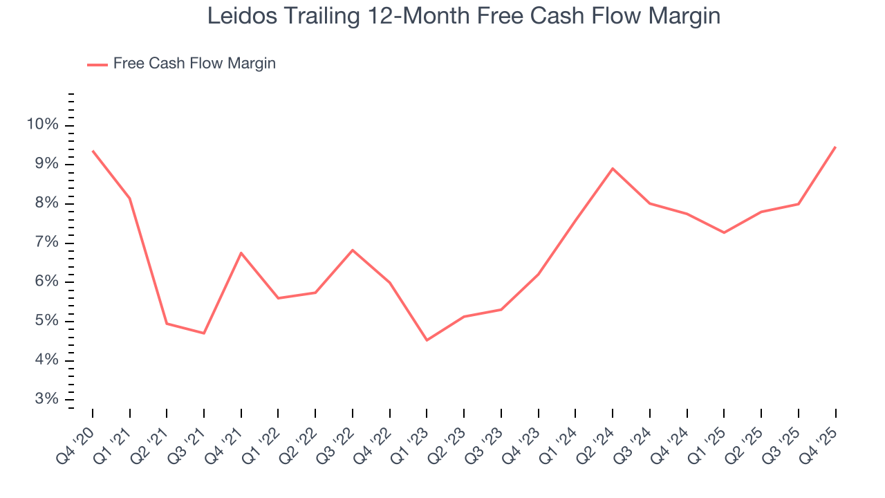 Leidos Trailing 12-Month Free Cash Flow Margin