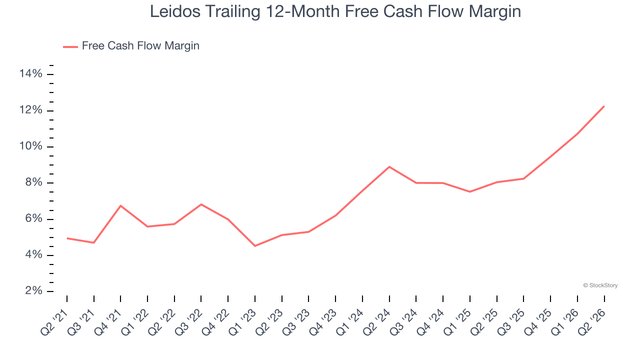 Leidos Trailing 12-Month Free Cash Flow Margin