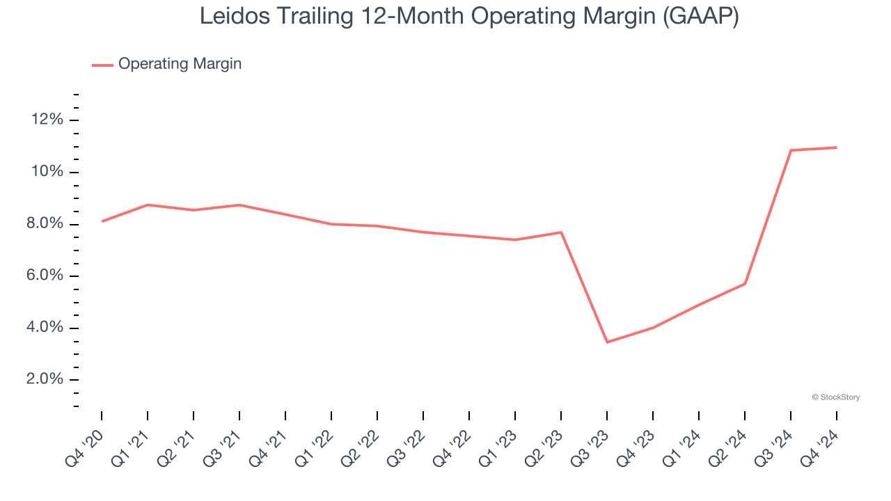 Leidos Trailing 12-Month Operating Margin (GAAP)