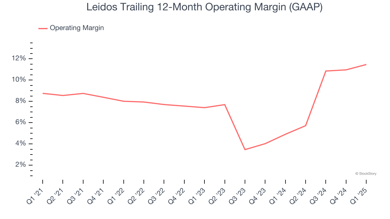 Leidos Trailing 12-Month Operating Margin (GAAP)