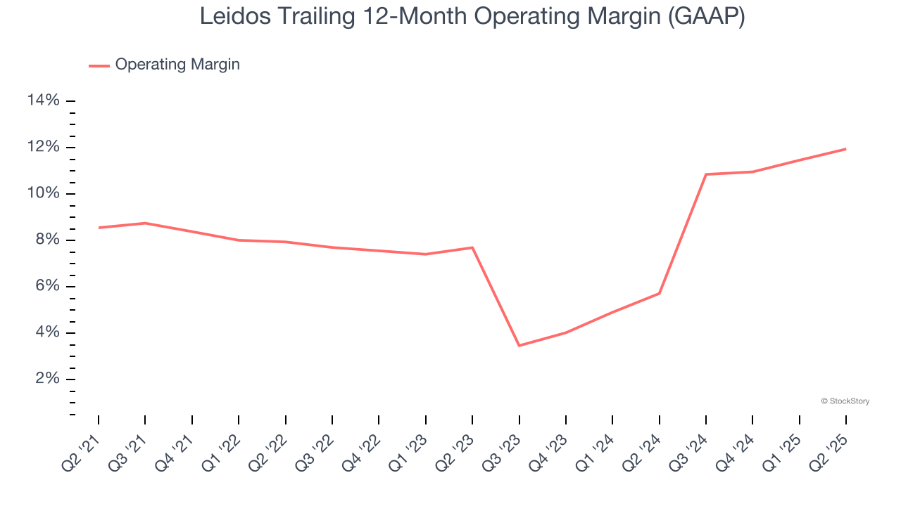 Leidos Trailing 12-Month Operating Margin (GAAP)