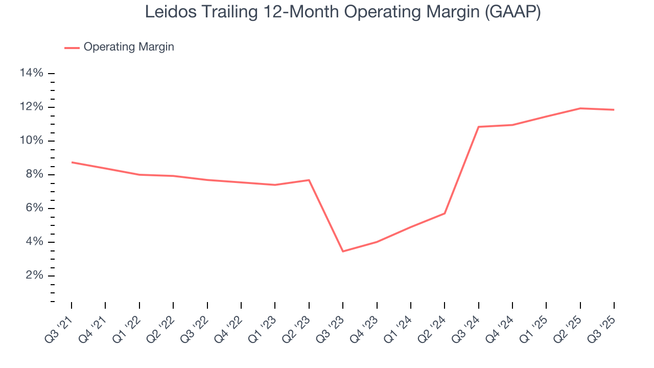 Leidos Trailing 12-Month Operating Margin (GAAP)