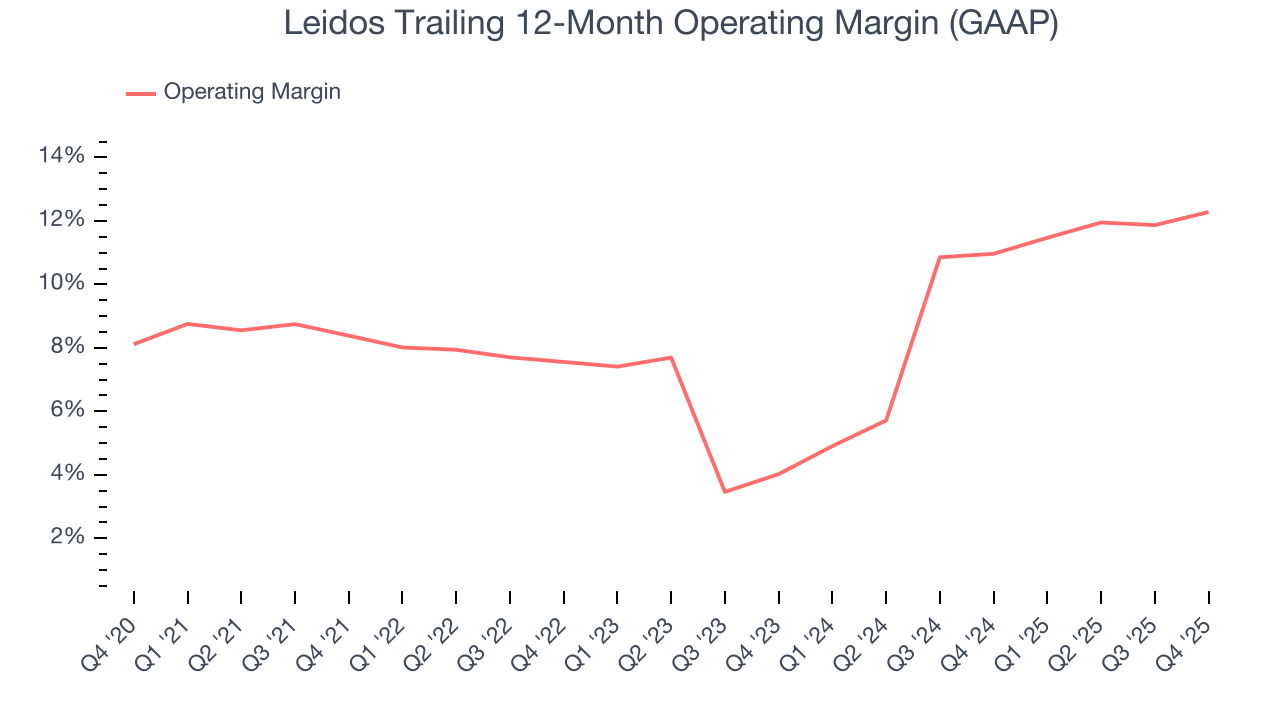 Leidos Trailing 12-Month Operating Margin (GAAP)