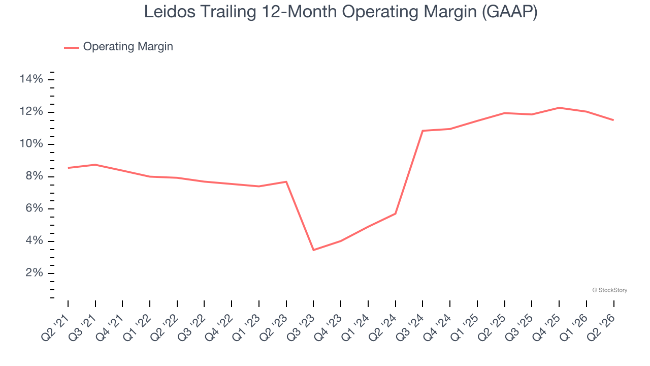 Leidos Trailing 12-Month Operating Margin (GAAP)