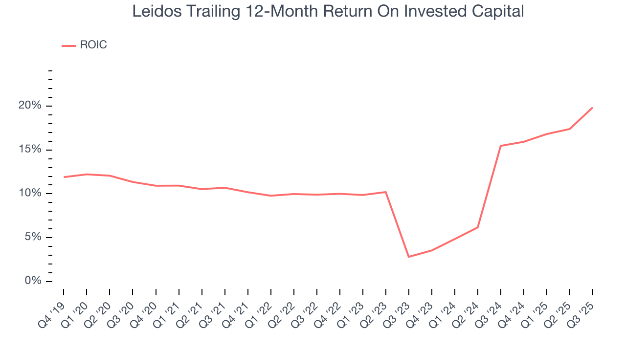 Leidos Trailing 12-Month Return On Invested Capital