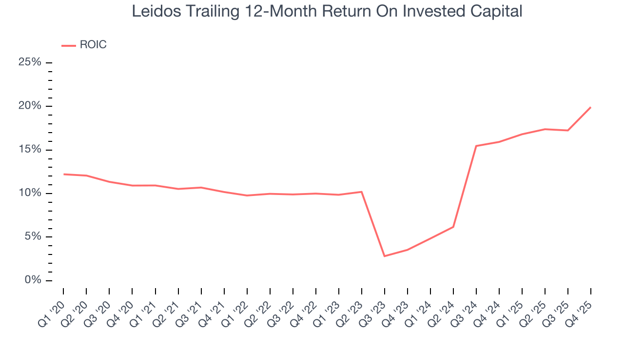 Leidos Trailing 12-Month Return On Invested Capital